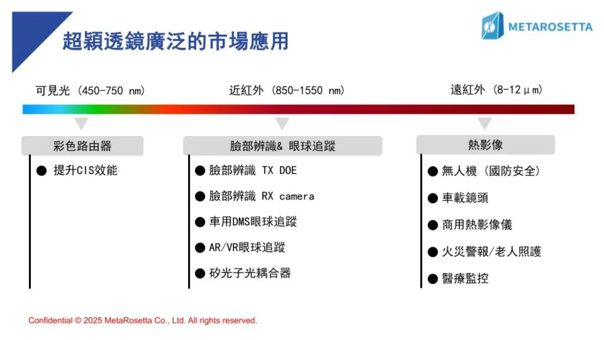 MetaRosetta's business scope of advanced lenses covers application solutions from visible light to far-infrared light.